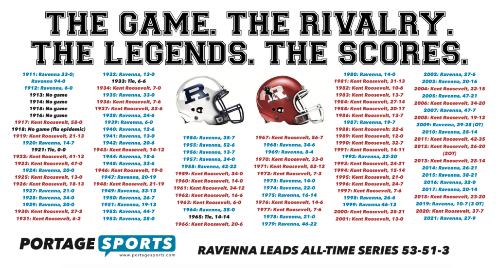 All-time Kent Roosevelt-Ravenna football scores – Portage Sports